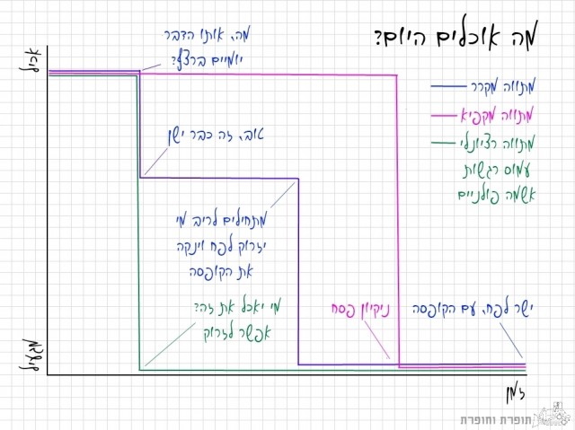 אכיל