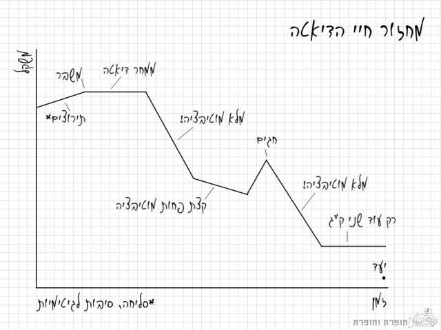 דיאטה