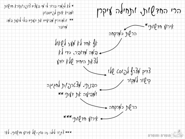 הרי החדשות, ותחילה עיקרן