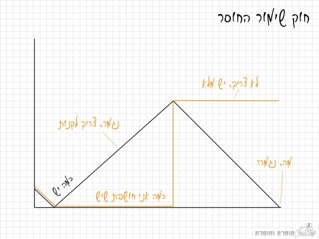 חוק שימור החוסר