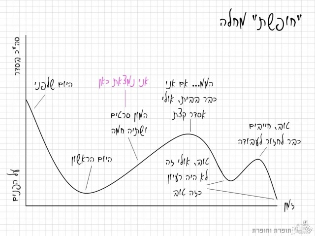 חופשת מחלה