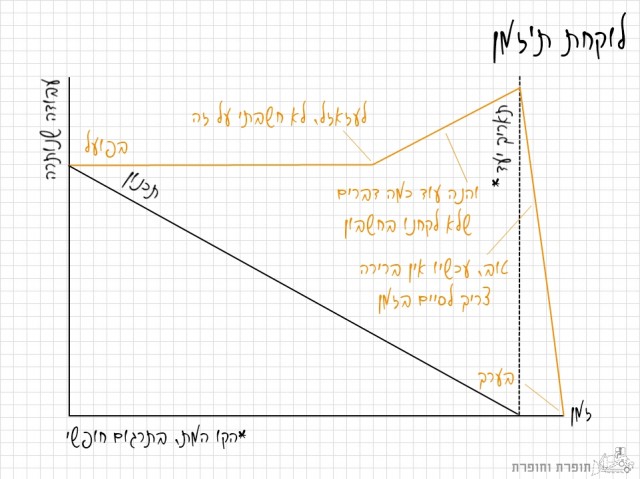 לוקחת ת'זמן