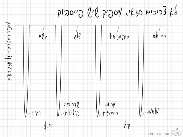 מזג האויר 2