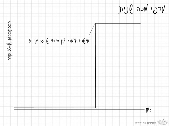 מרפי מכה שנית