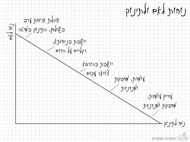 נוחות