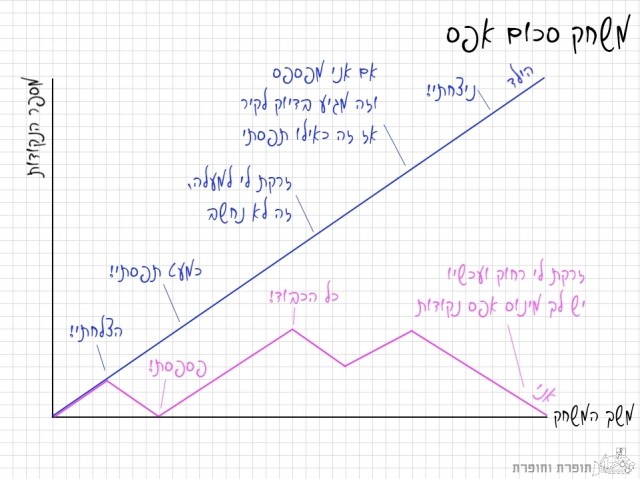 סכום אפס