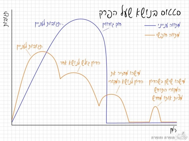 על הפרק