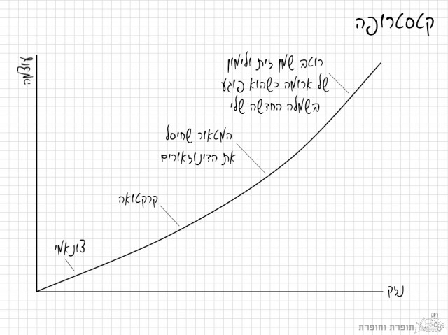 קטסטרופה